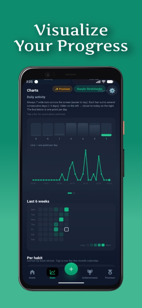 Iteratio Charts screen: weekly activity bars, trend line, and six-week consistency heat map